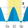 Edisto Marina tide chart for Monday, February 3, 2025