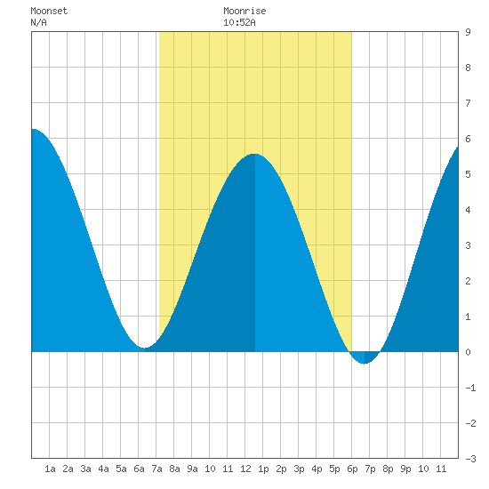 Edisto Marina tide chart for Tuesday, February 4, 2025