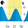 Edisto Marina tide chart for Wednesday, February 5, 2025