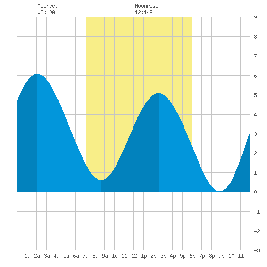 Edisto Marina tide chart for Thursday, February 6, 2025