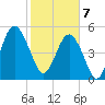 Edisto Marina tide chart for Friday, February 7, 2025