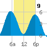 Edisto Marina tide chart for Sunday, February 9, 2025