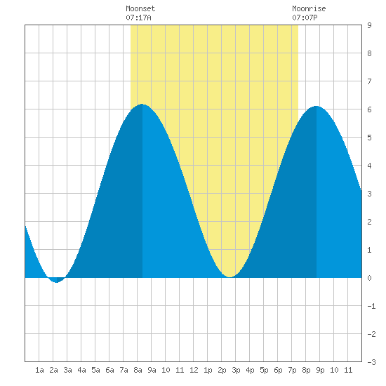 Edisto Marina tide chart for Thursday, March 13, 2025