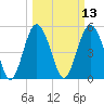 Edisto Marina tide chart for Thursday, March 13, 2025