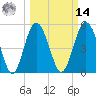 Edisto Marina tide chart for Friday, March 14, 2025