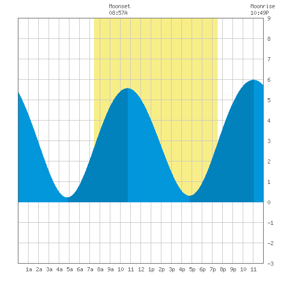 Edisto Marina tide chart for Monday, March 17, 2025