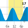 Edisto Marina tide chart for Monday, March 17, 2025