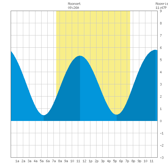 Edisto Marina tide chart for Tuesday, March 18, 2025