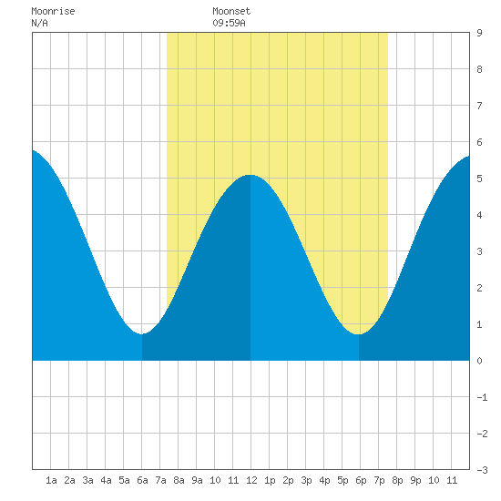 Edisto Marina tide chart for Wednesday, March 19, 2025