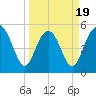 Edisto Marina tide chart for Wednesday, March 19, 2025