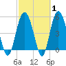Edisto Marina tide chart for Saturday, March 1, 2025