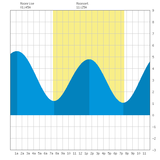 Edisto Marina tide chart for Friday, March 21, 2025