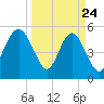 Edisto Marina tide chart for Monday, March 24, 2025