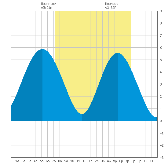 Edisto Marina tide chart for Tuesday, March 25, 2025