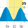 Edisto Marina tide chart for Tuesday, March 25, 2025