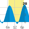 Edisto Marina tide chart for Friday, March 28, 2025