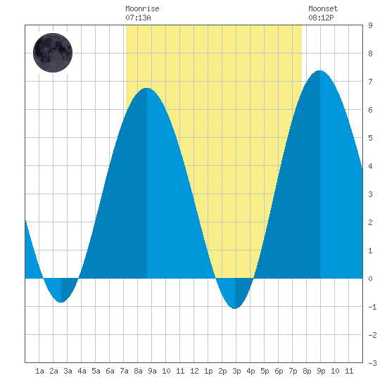 Edisto Marina tide chart for Saturday, March 29, 2025