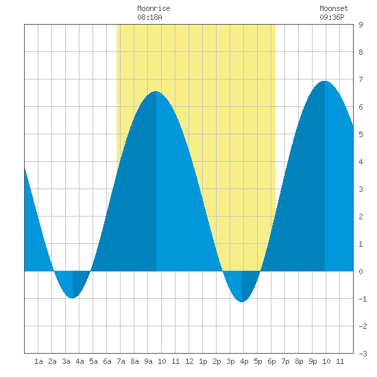 Edisto Marina tide chart for Sunday, March 2, 2025