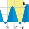 Edisto Marina tide chart for Monday, March 31, 2025