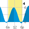 Edisto Marina tide chart for Tuesday, March 4, 2025