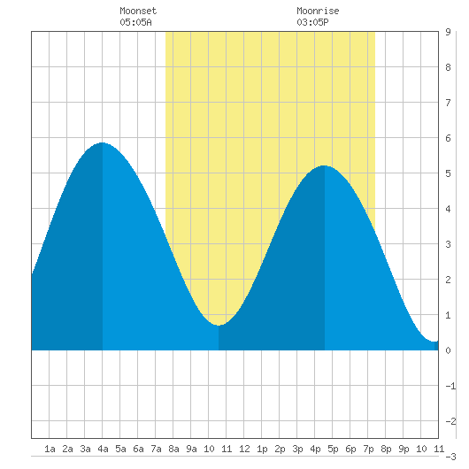 Edisto Marina tide chart for Sunday, March 9, 2025