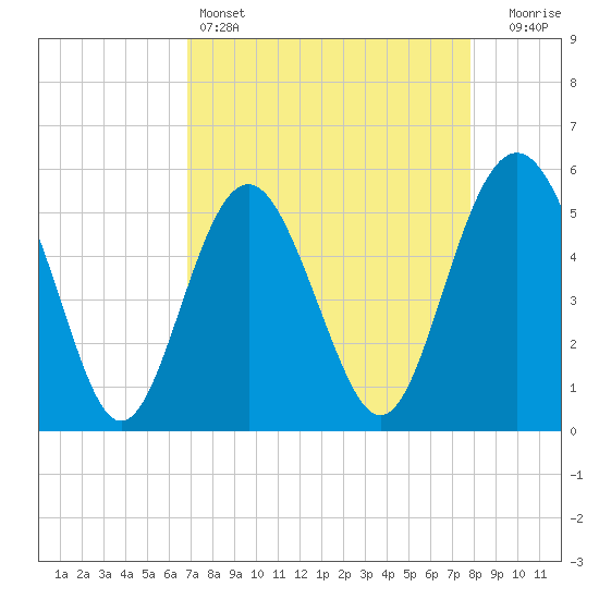 Edisto Marina tide chart for Monday, April 14, 2025