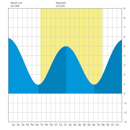 Edisto Marina tide chart for Friday, April 18, 2025