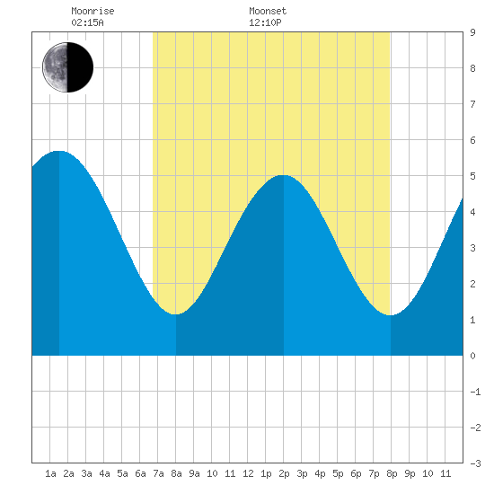 Edisto Marina tide chart for Sunday, April 20, 2025