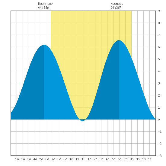 Edisto Marina tide chart for Thursday, April 24, 2025