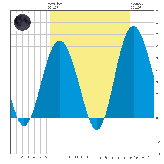 Edisto Marina tide chart for Sunday, April 27, 2025