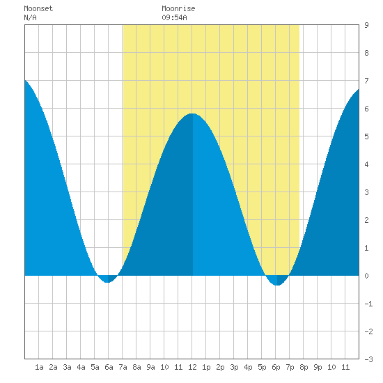 Edisto Marina tide chart for Wednesday, April 2, 2025
