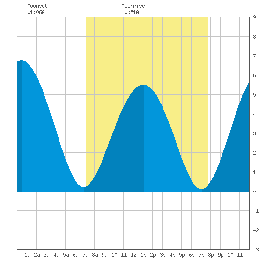 Edisto Marina tide chart for Thursday, April 3, 2025