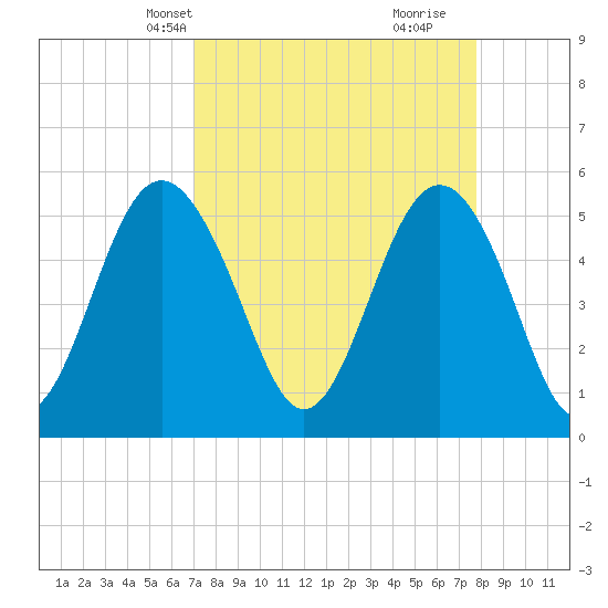 Edisto Marina tide chart for Tuesday, April 8, 2025