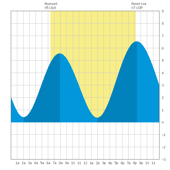 Edisto Marina tide chart for Sunday, May 11, 2025