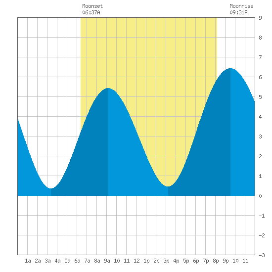 Edisto Marina tide chart for Tuesday, May 13, 2025