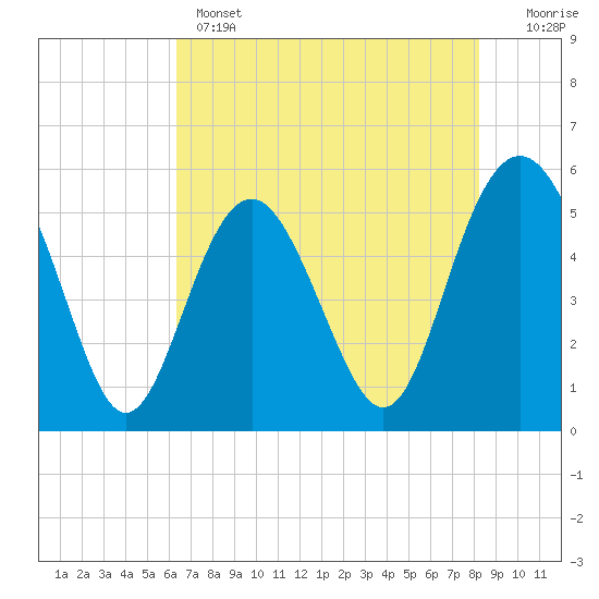 Edisto Marina tide chart for Wednesday, May 14, 2025