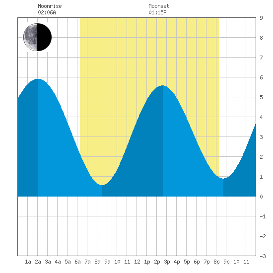 Edisto Marina tide chart for Tuesday, May 20, 2025