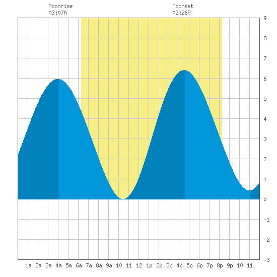 Edisto Marina tide chart for Thursday, May 22, 2025