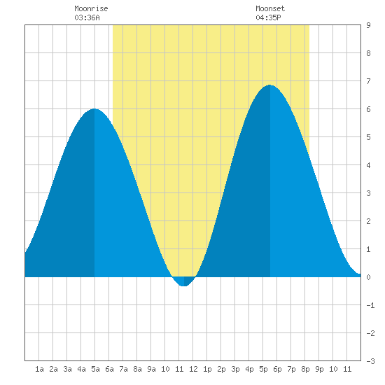 Edisto Marina tide chart for Friday, May 23, 2025