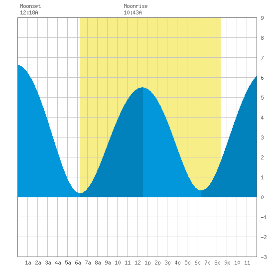 Edisto Marina tide chart for Saturday, May 31, 2025