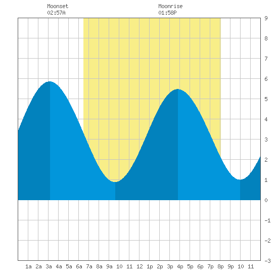 Edisto Marina tide chart for Monday, May 5, 2025