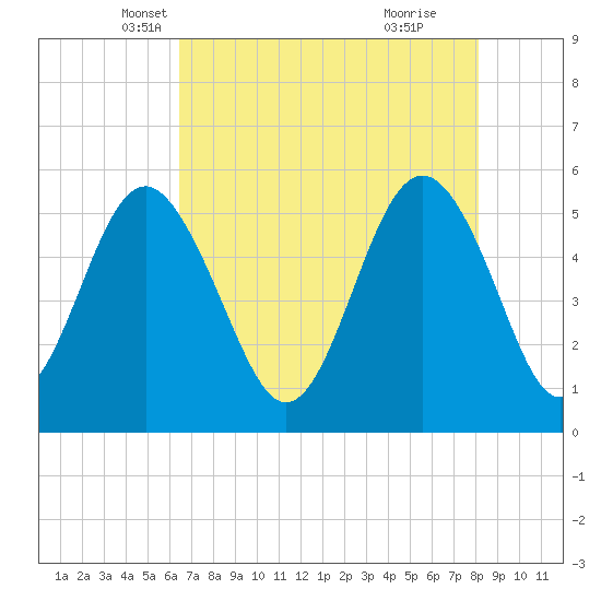 Edisto Marina tide chart for Wednesday, May 7, 2025