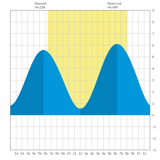 Edisto Marina tide chart for Thursday, May 8, 2025