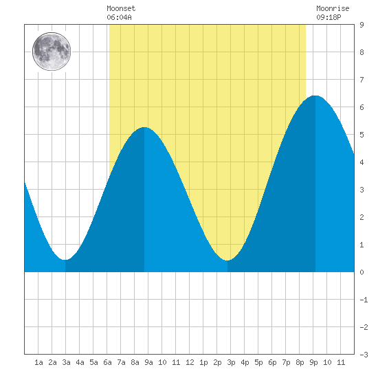 Edisto Marina tide chart for Wednesday, June 11, 2025