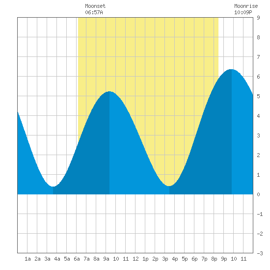 Edisto Marina tide chart for Thursday, June 12, 2025