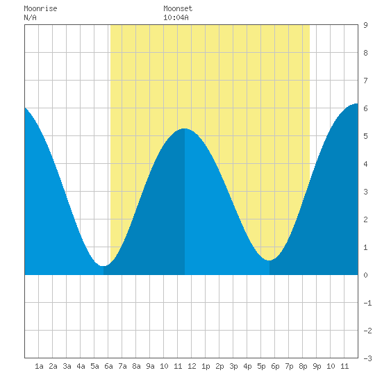 Edisto Marina tide chart for Sunday, June 15, 2025