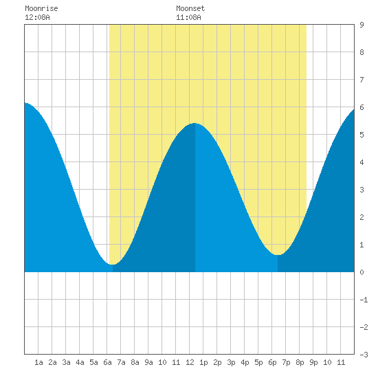 Edisto Marina tide chart for Monday, June 16, 2025