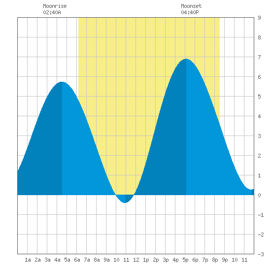 Edisto Marina tide chart for Saturday, June 21, 2025