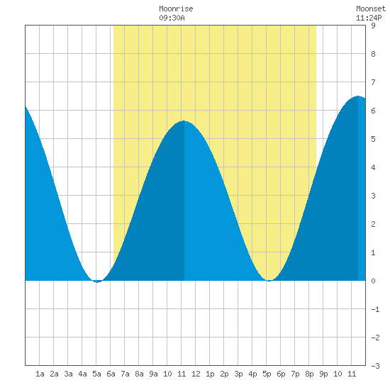 Edisto Marina tide chart for Saturday, June 28, 2025