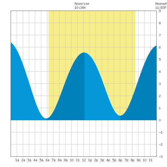 Edisto Marina tide chart for Sunday, June 29, 2025